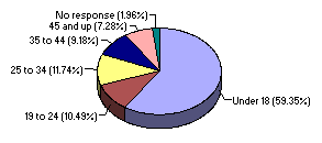 Age chart