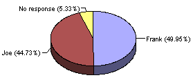 Frank or Joe chart