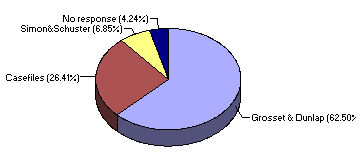 Series chart